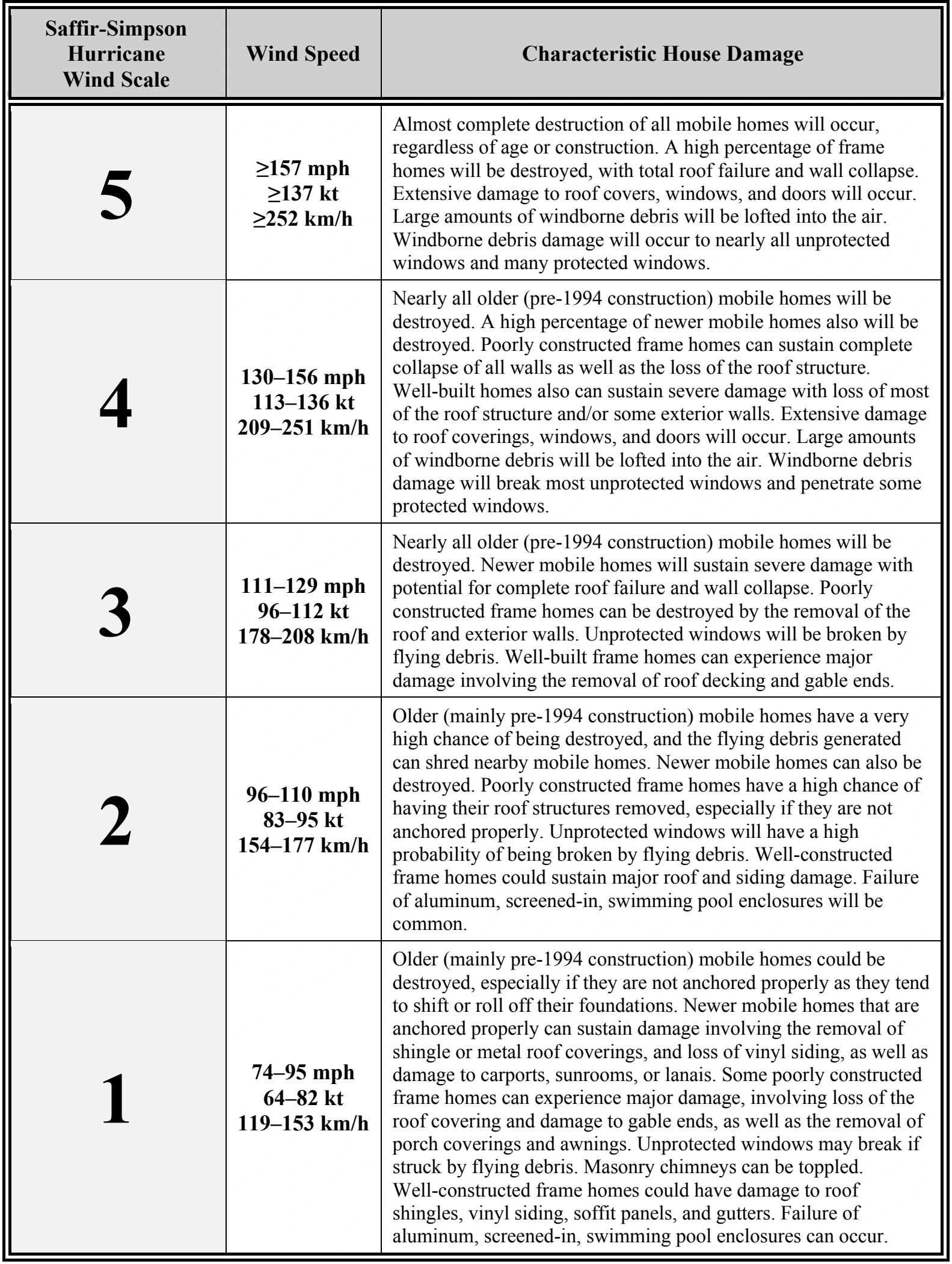 Table 17-1. Wind Speed and Characteristic House Damage for the Saffir-Simpson Hurricane Wind Scale