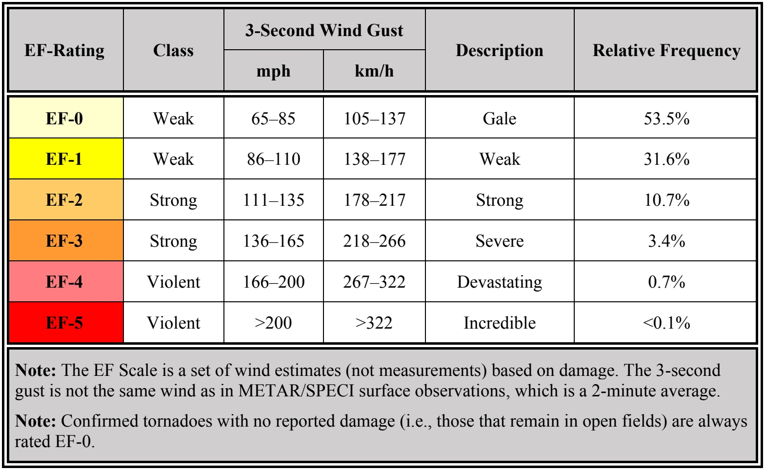 Table 22-1. Enhanced Fujita Scale for Tornado Damage