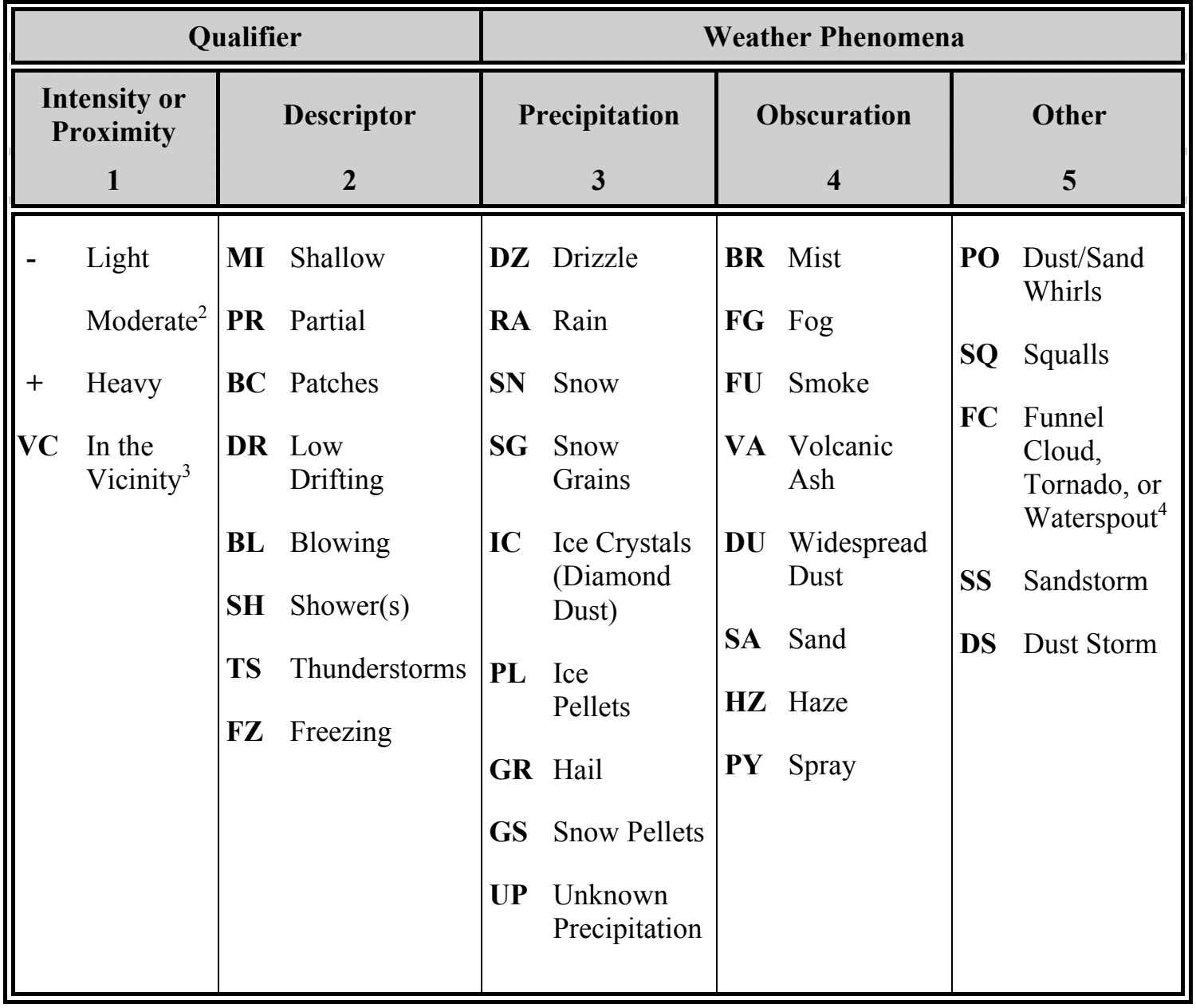 Table 24-3. METAR/SPECI Notations for Reporting Present Weather1
