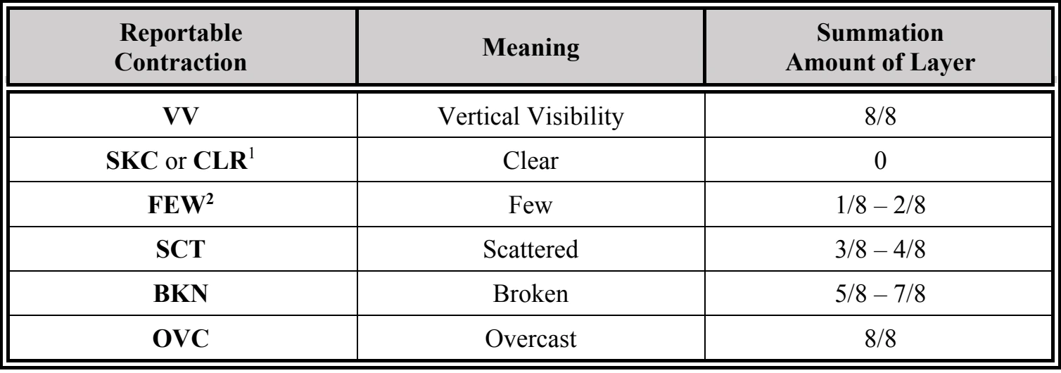 Table 24-4. METAR/SPECI Contractions for Sky Cover