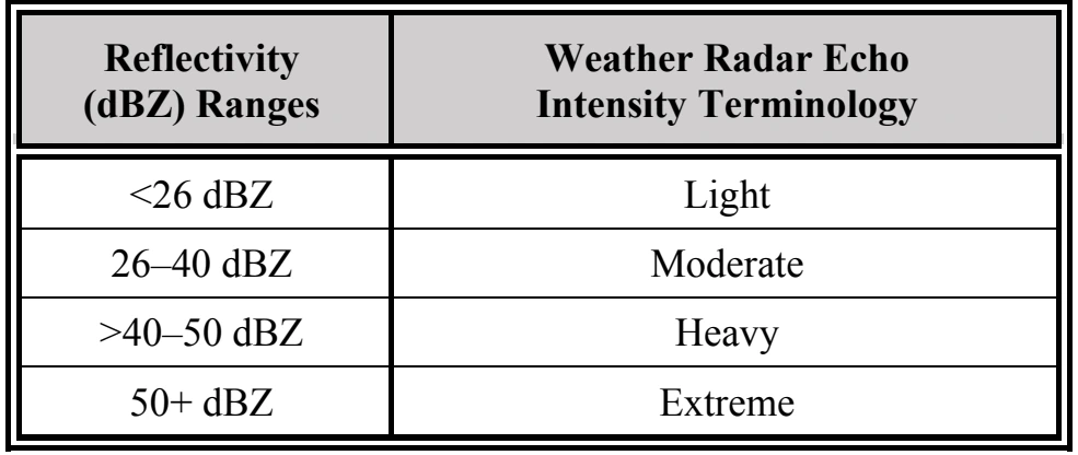 Table 24-8. WSR-88D Weather Radar Precipitation Intensity Terminology