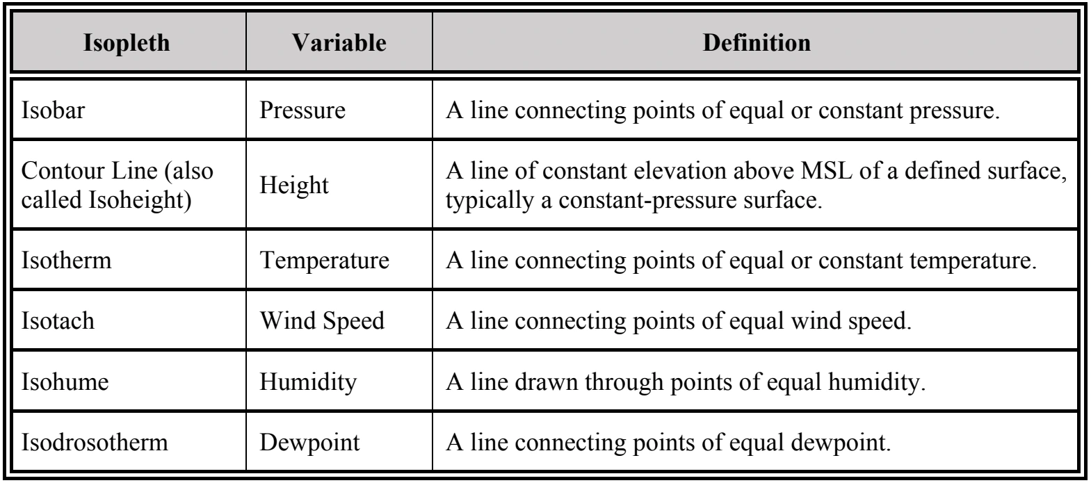 Table 25-1. Common Isopleths