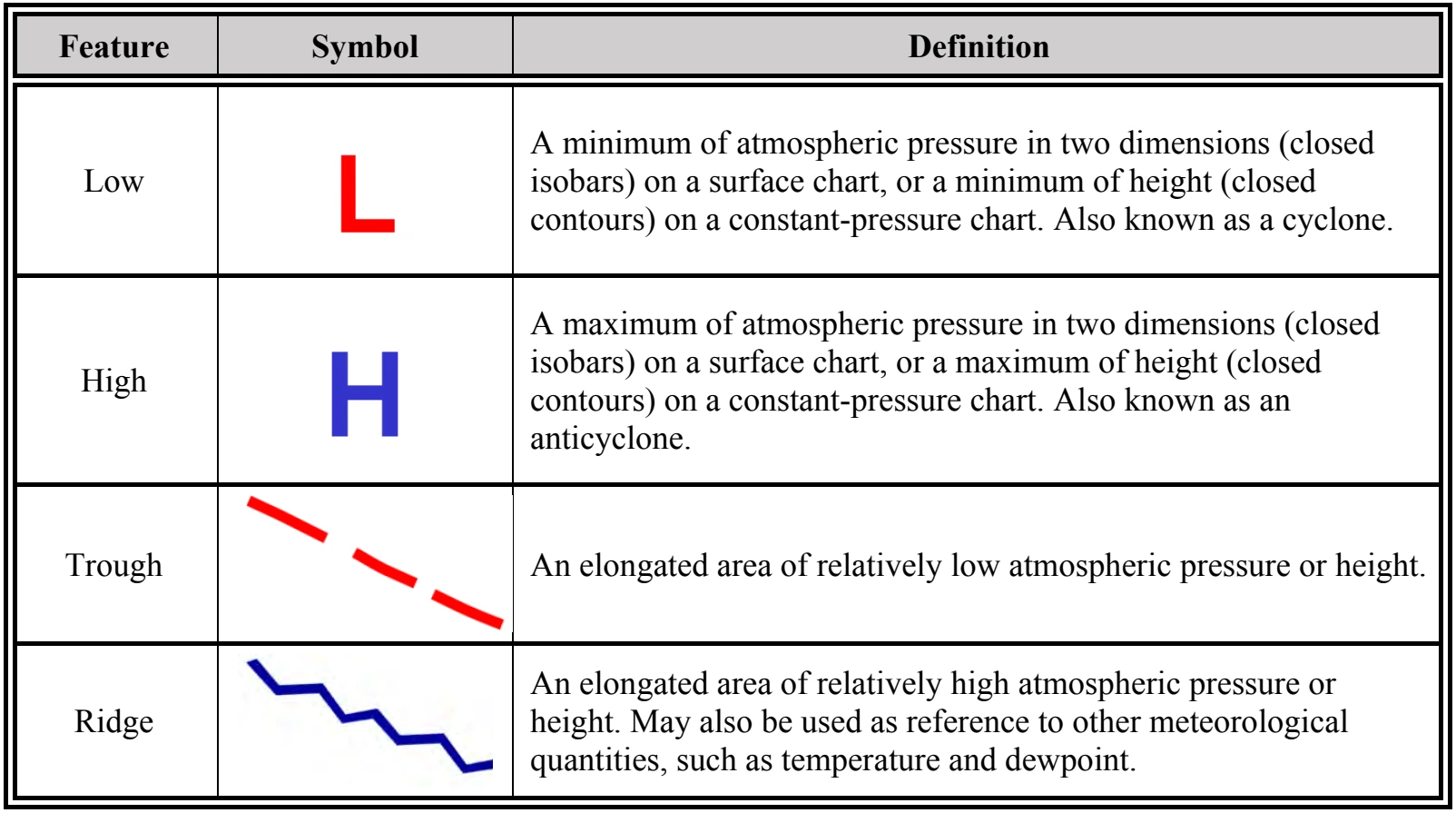 Table 25-2. Common Weather Chart Symbols