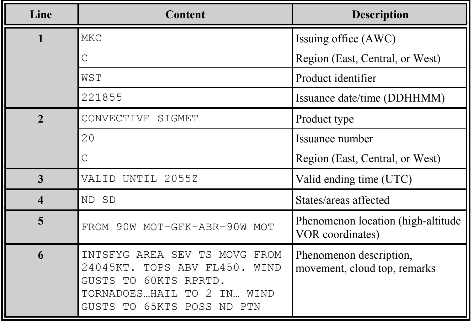 Table 26-2. Decoding a Convective SIGMET for the CONUS