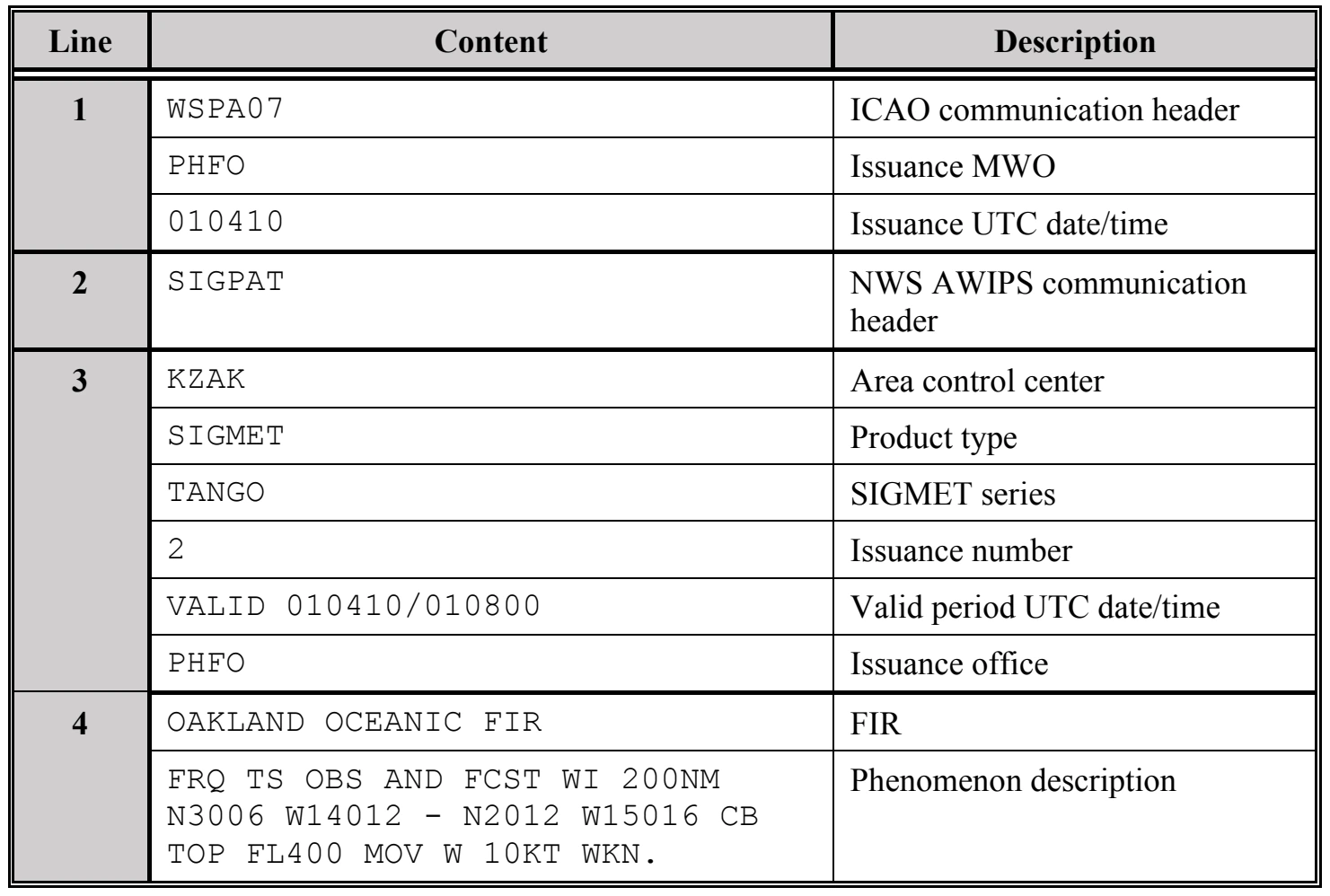 Table 26-3. Decoding a SIGMET Outside of the CONUS