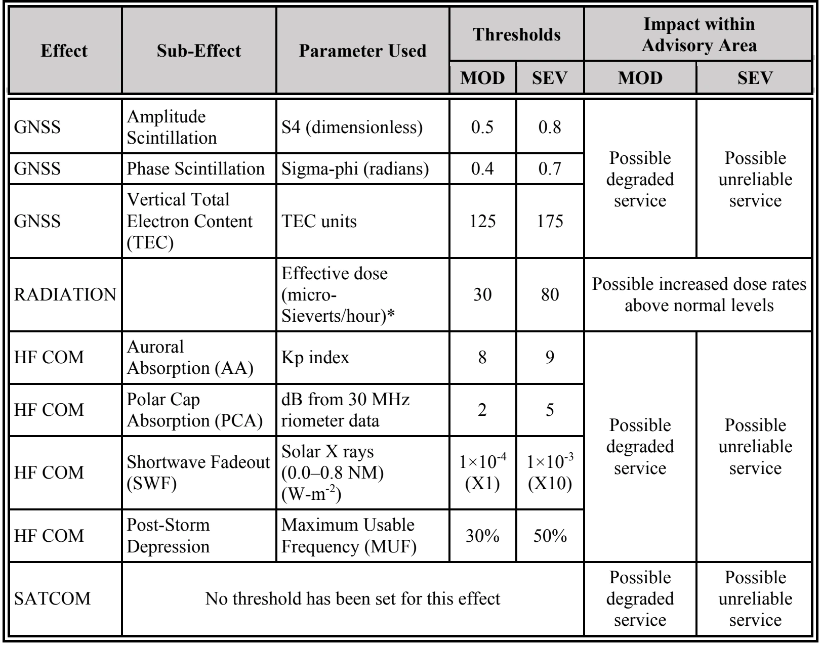 Table 26-6. Space Weather Advisory Issuance Criteria