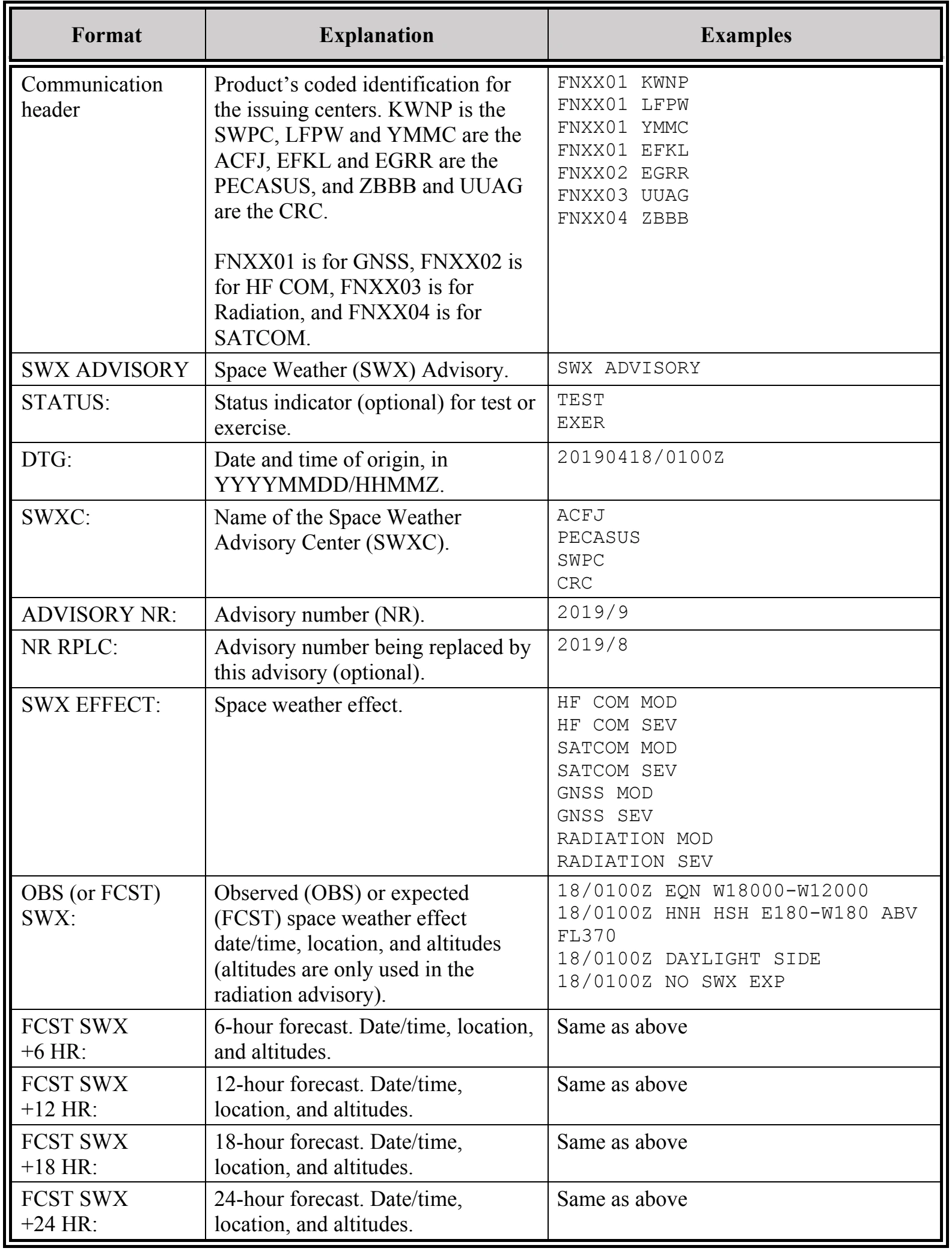 Table 26-8. Format of the Space Weather Advisory