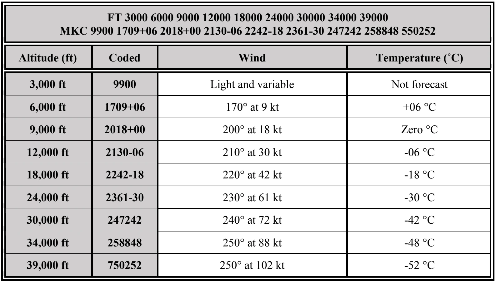 Table 27-1. Wind and Temperature Aloft Forecast Decoding Examples