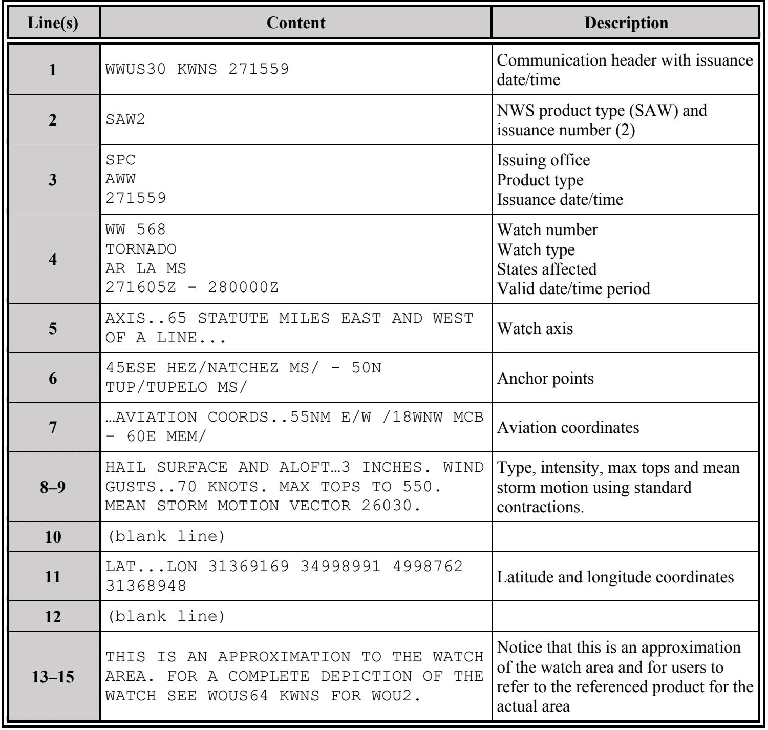 Table 27-15. Decoding an Aviation Weather Watch Notification Message