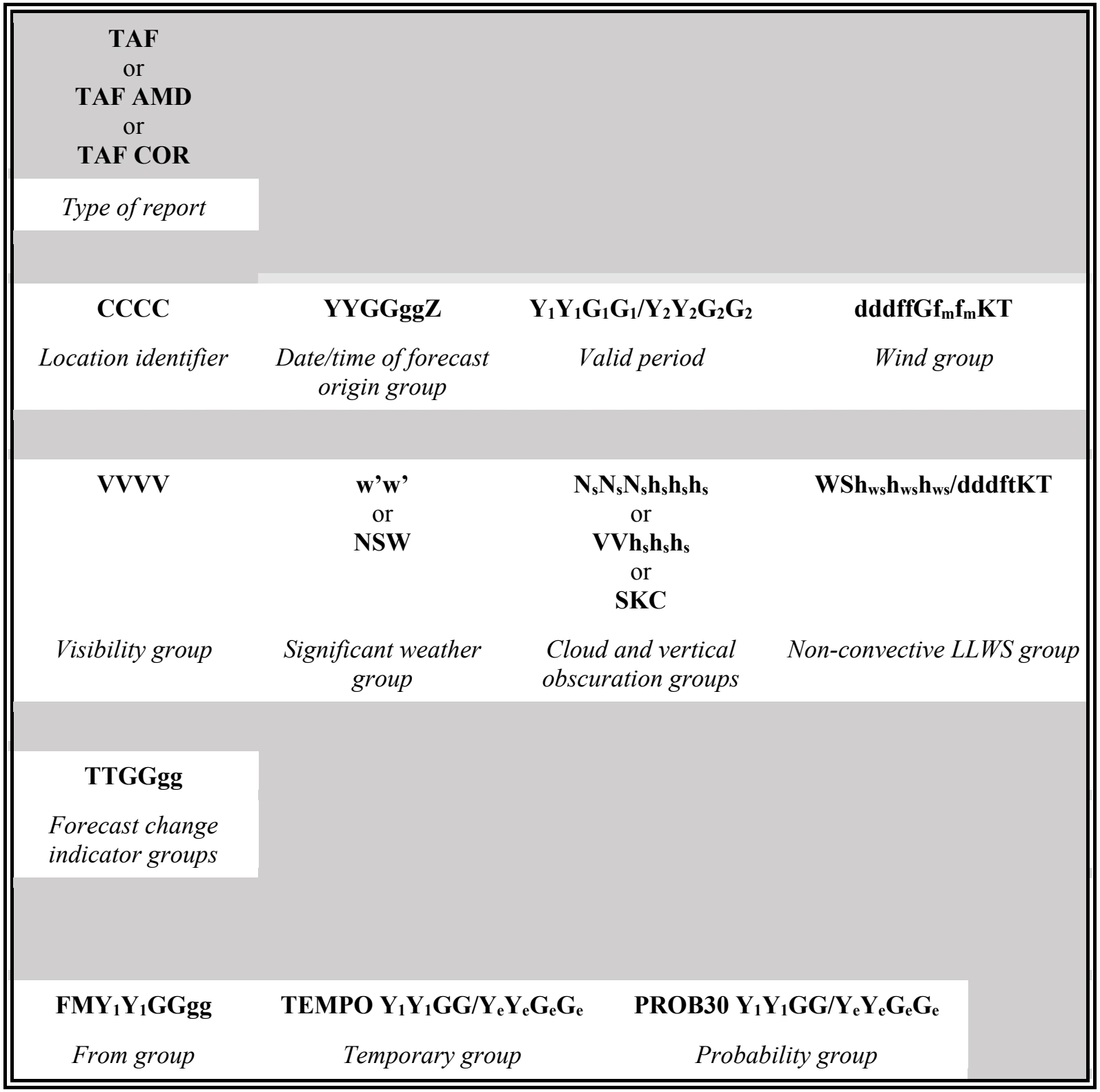 Table 27-3. Generic Format of the National Weather Service’s TAFs