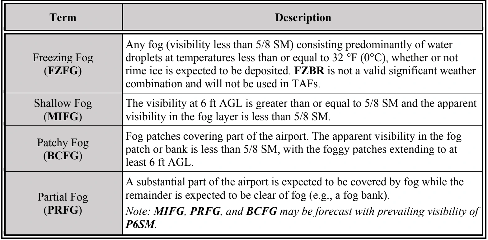 Table 27-4. TAF Fog Terms