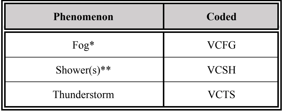 Table 27-5. TAF Use of Vicinity (VC)