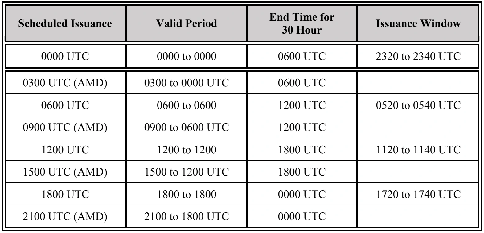 Table 27-7. TAF Issuance Schedule