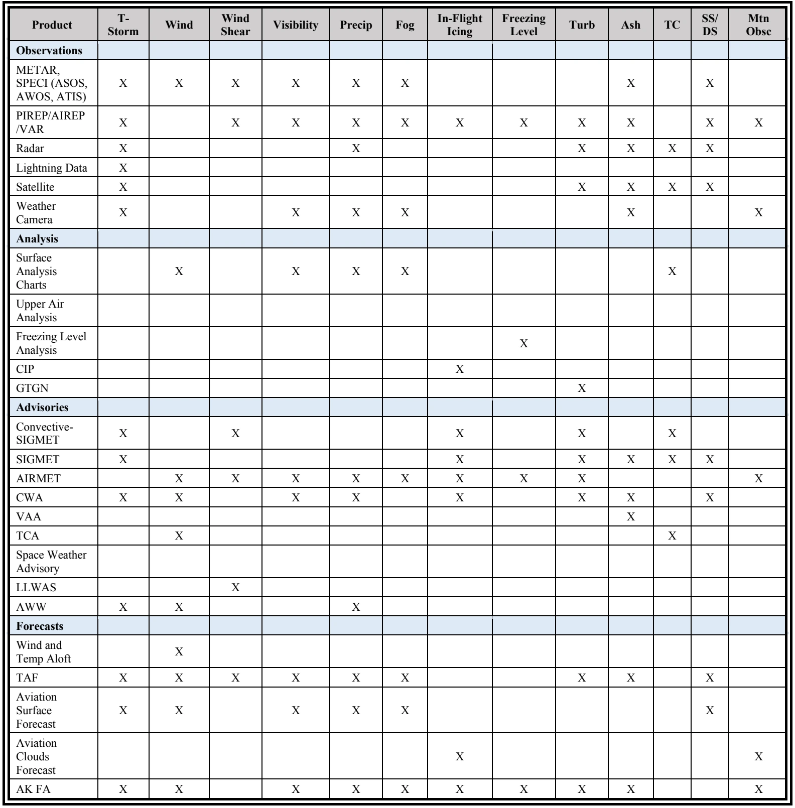 Table 3-1. High-Level Overview of Select Weather Products and Select Weather Elements and Phenomena that are of Interest to Aviation Users (See Table 3-3 for acronyms and abbreviations.)
