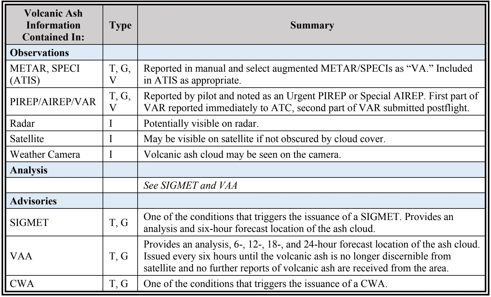 Table 3-13. Weather Element: Volcanic Ash