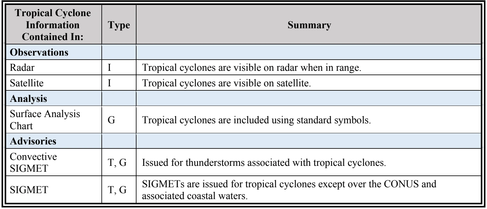 Table 3-14. Weather Element: Tropical Cyclone (e.g., Hurricane)