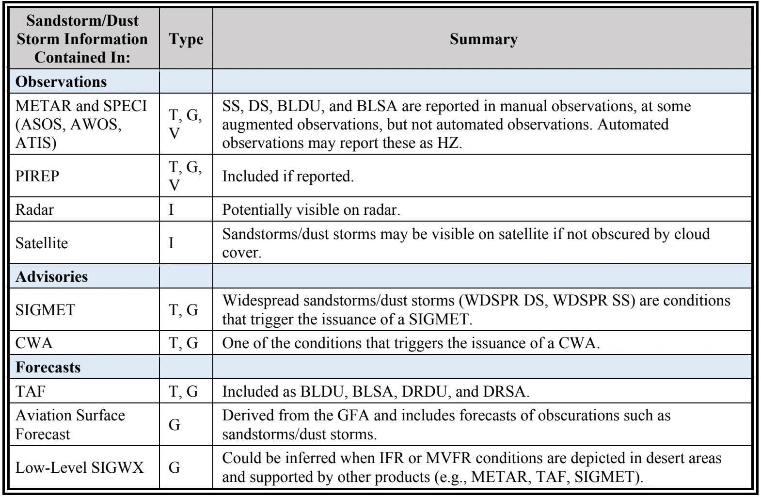 Table 3-15. Weather Element: Sandstorm/Dust Storm