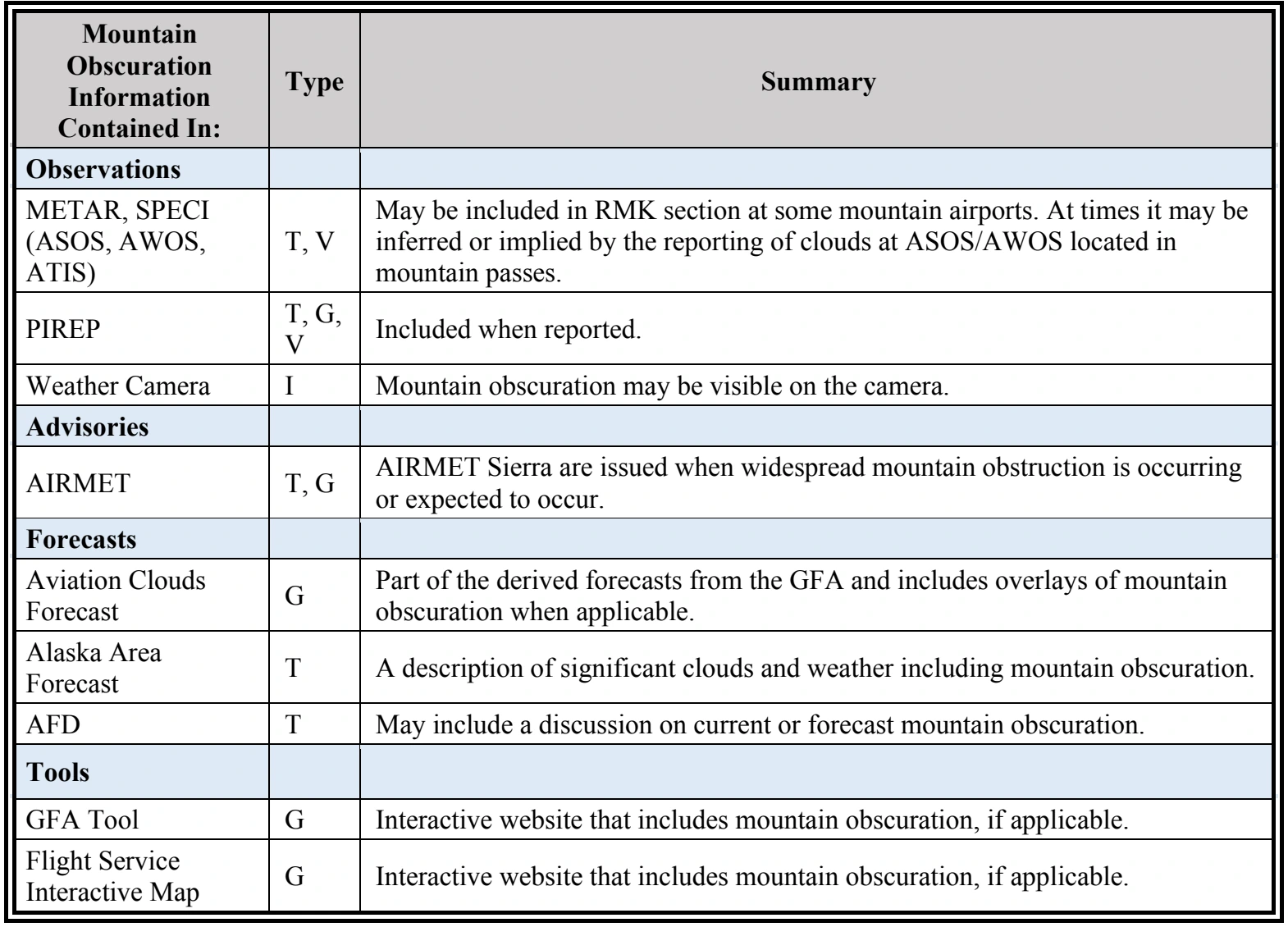 Table 3-16. Weather Element: Mountain Obstruction