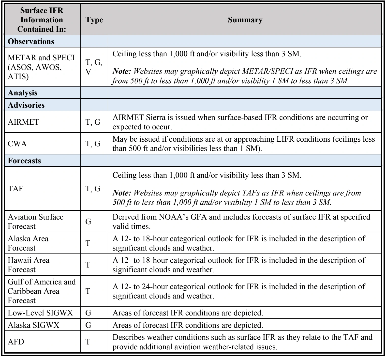 Table 3-17. Weather Element: Surface IFR