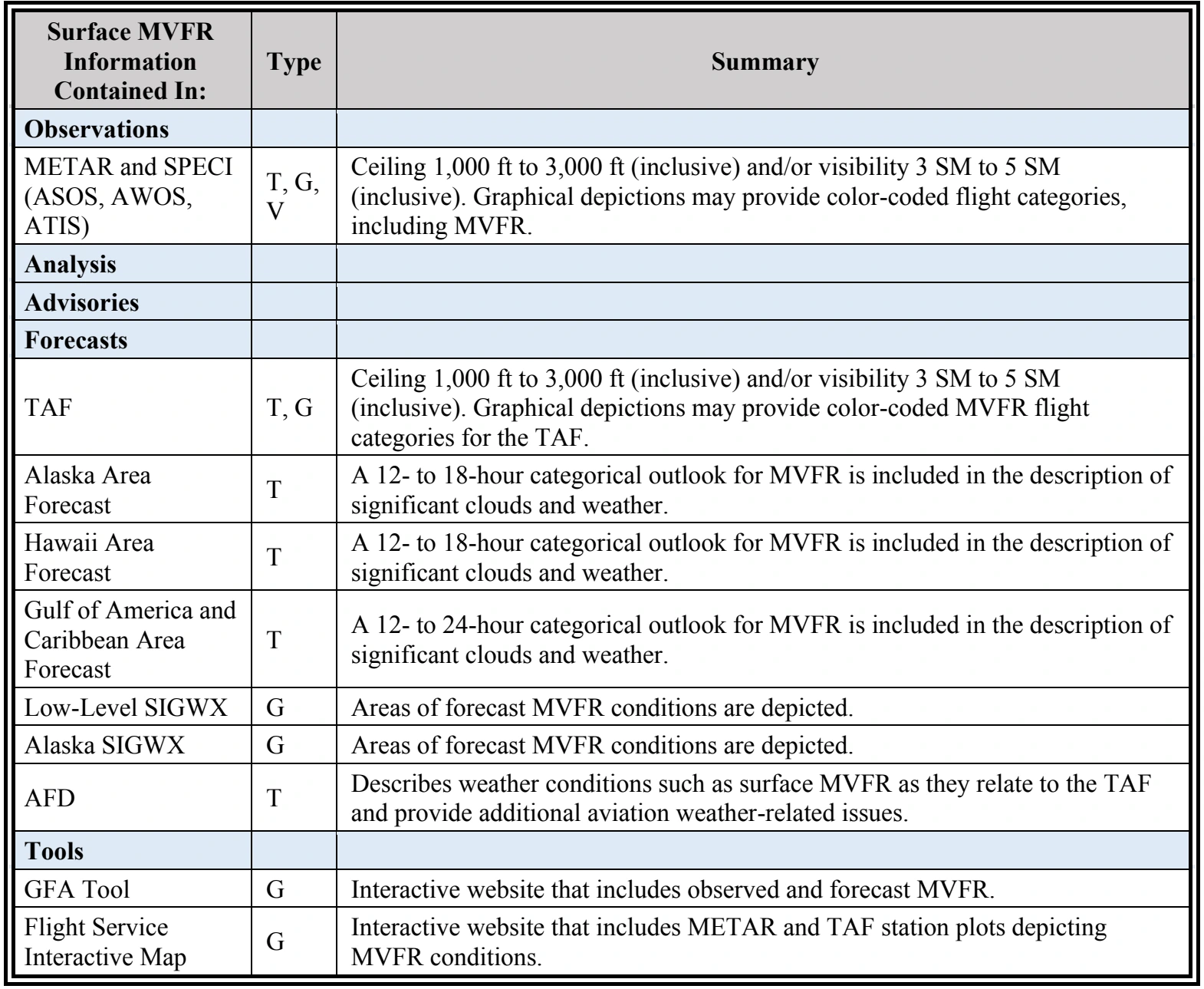 Table 3-18. Surface MVFR