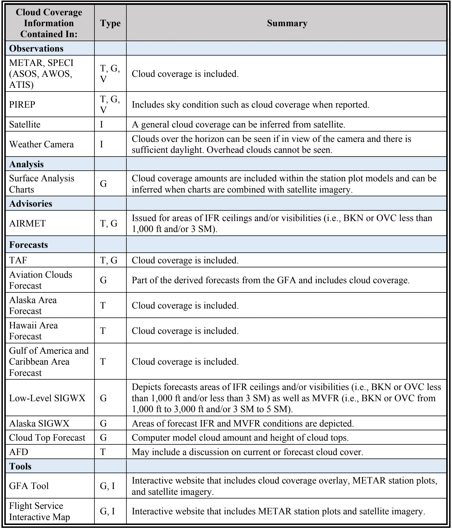 Table 3-19. Weather Element: Cloud Coverage
