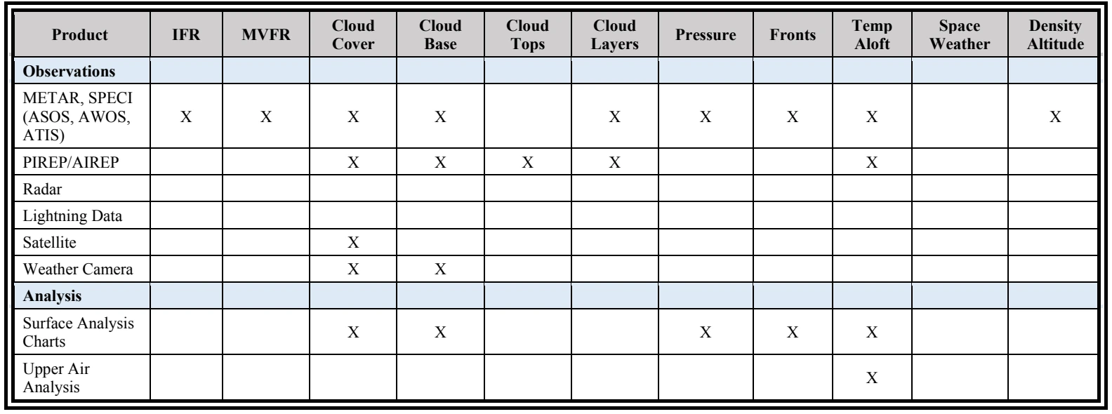 Table 3-2. Continuation of Table 3-1 (See Table 3-3 for acronyms and abbreviations.)