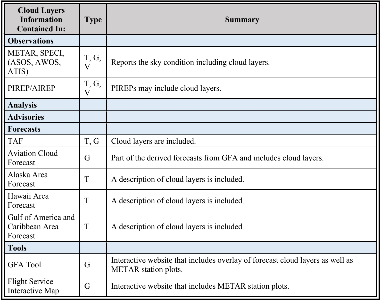 Table 3-22. Weather Element: Cloud Layers