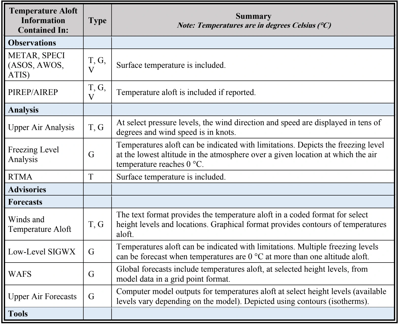 Table 3-25. Weather Element: Temperature
