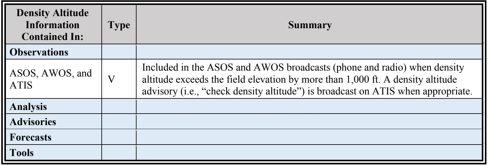 Table 3-27. Weather Element: Density Altitude