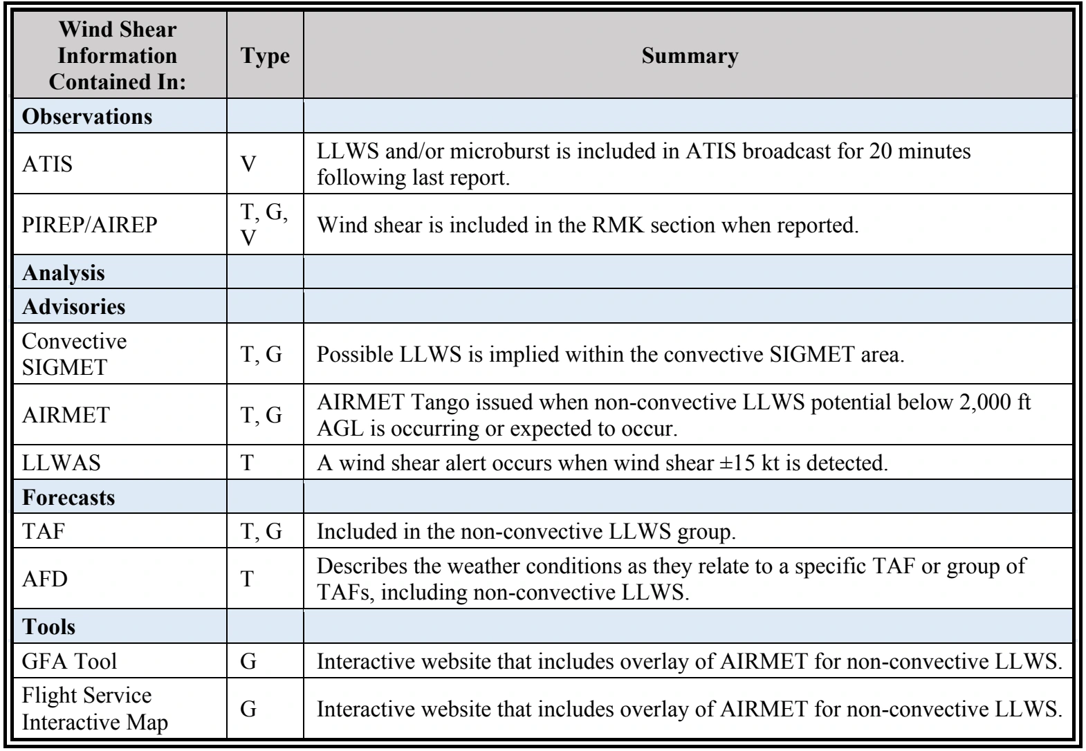 Table 3-6. Weather Element: Wind Shear