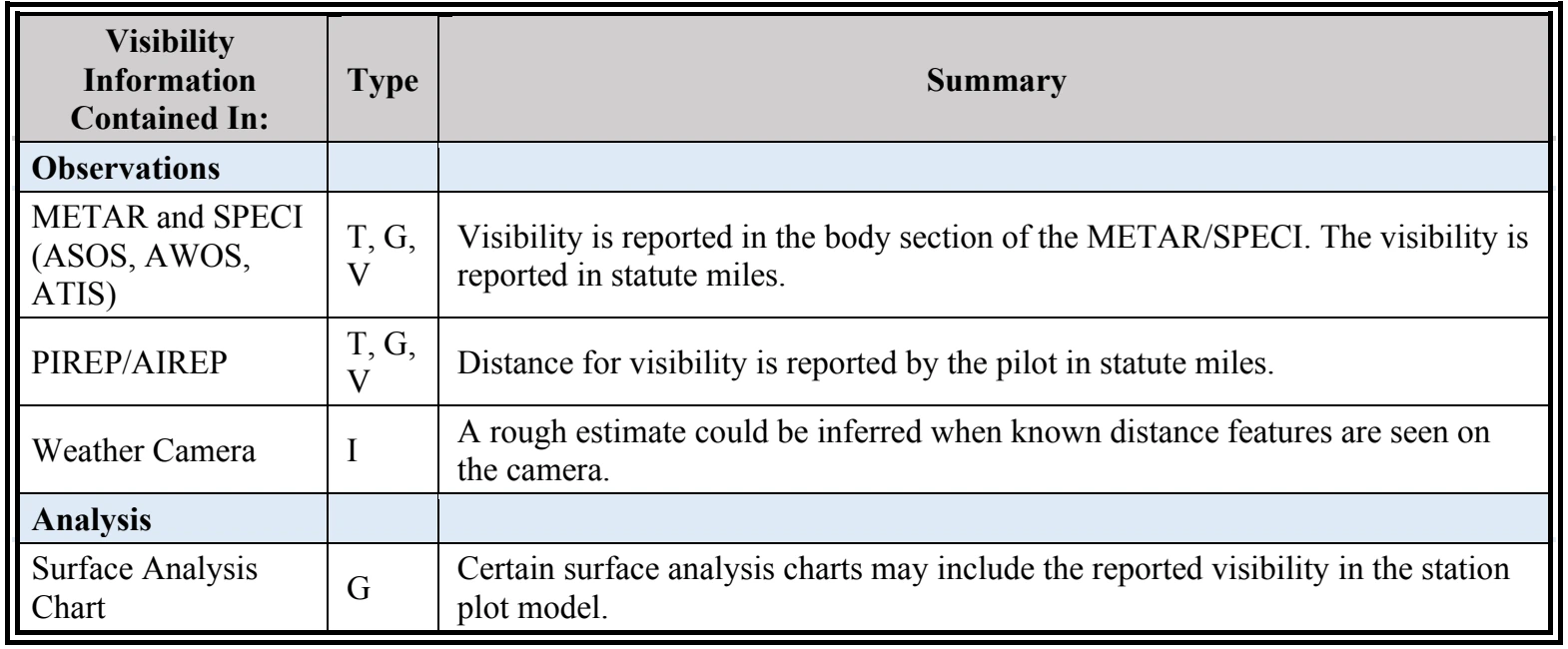 Table 3-7. Weather Element: Visibility