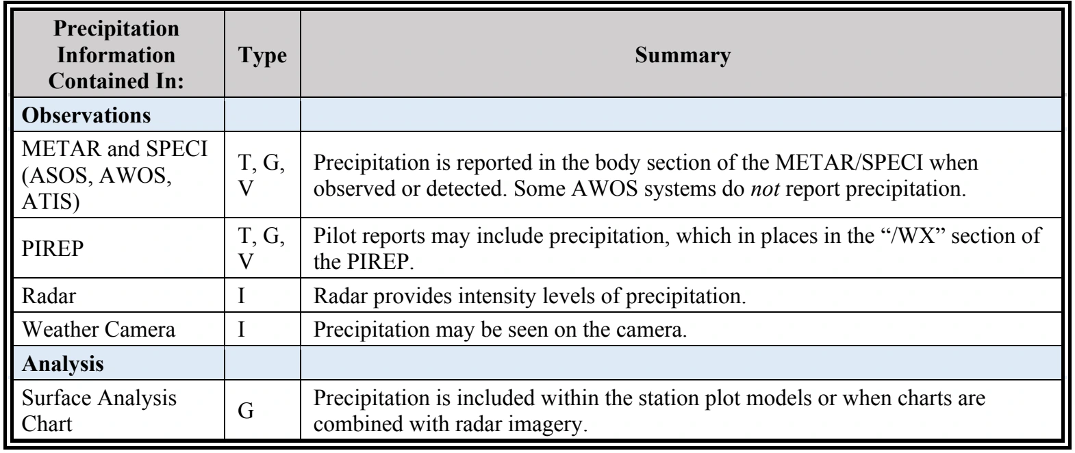 Table 3-8. Weather Element: Precipitation