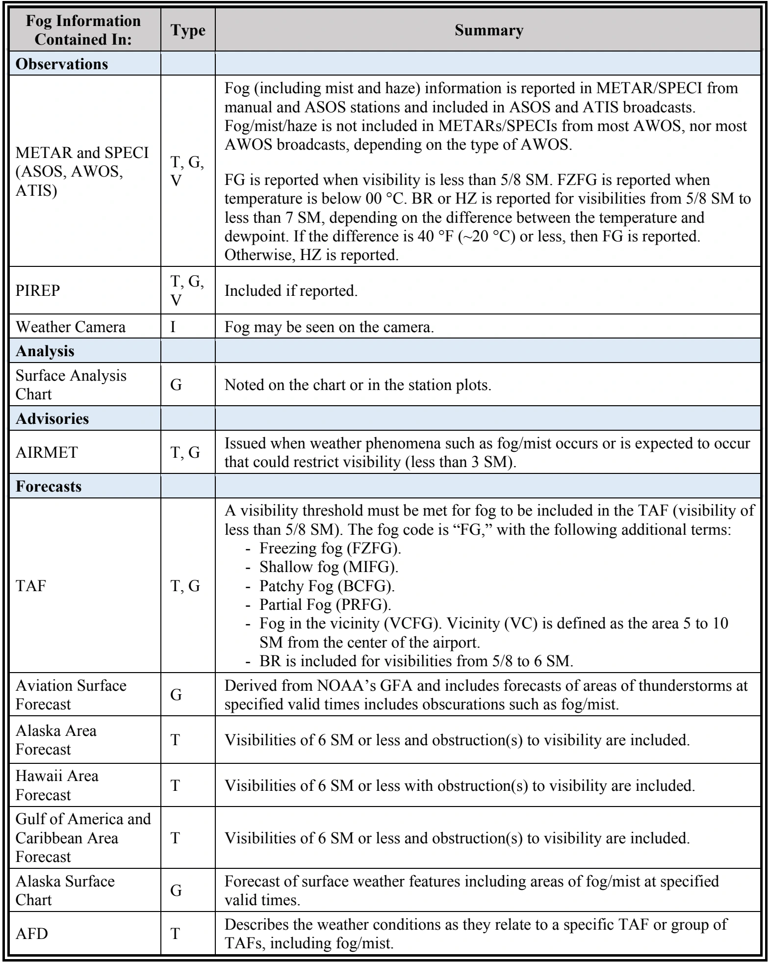 Table 3-9. Weather Element: Fog