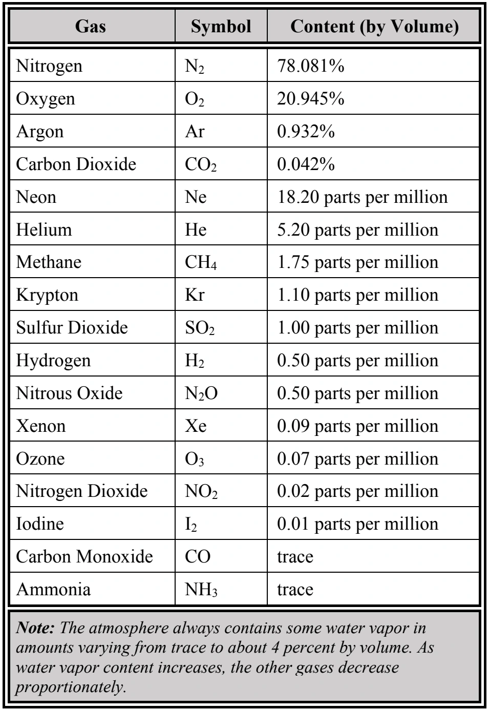 Table 4-1. Approximations of the Composition of a Dry Earth’s Atmosphere