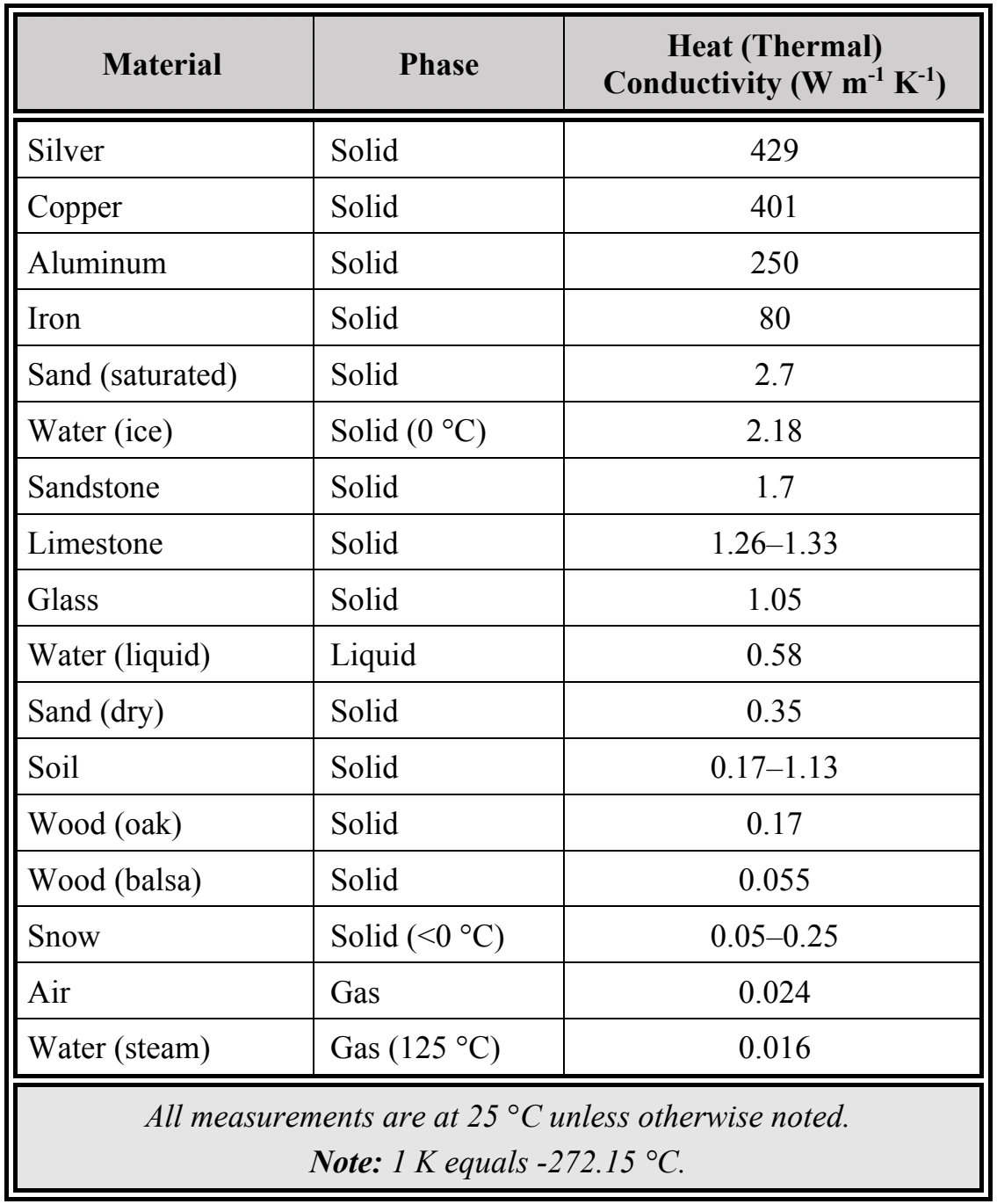 Table 5-3. Heat (Thermal) Conductivity of Various Substances