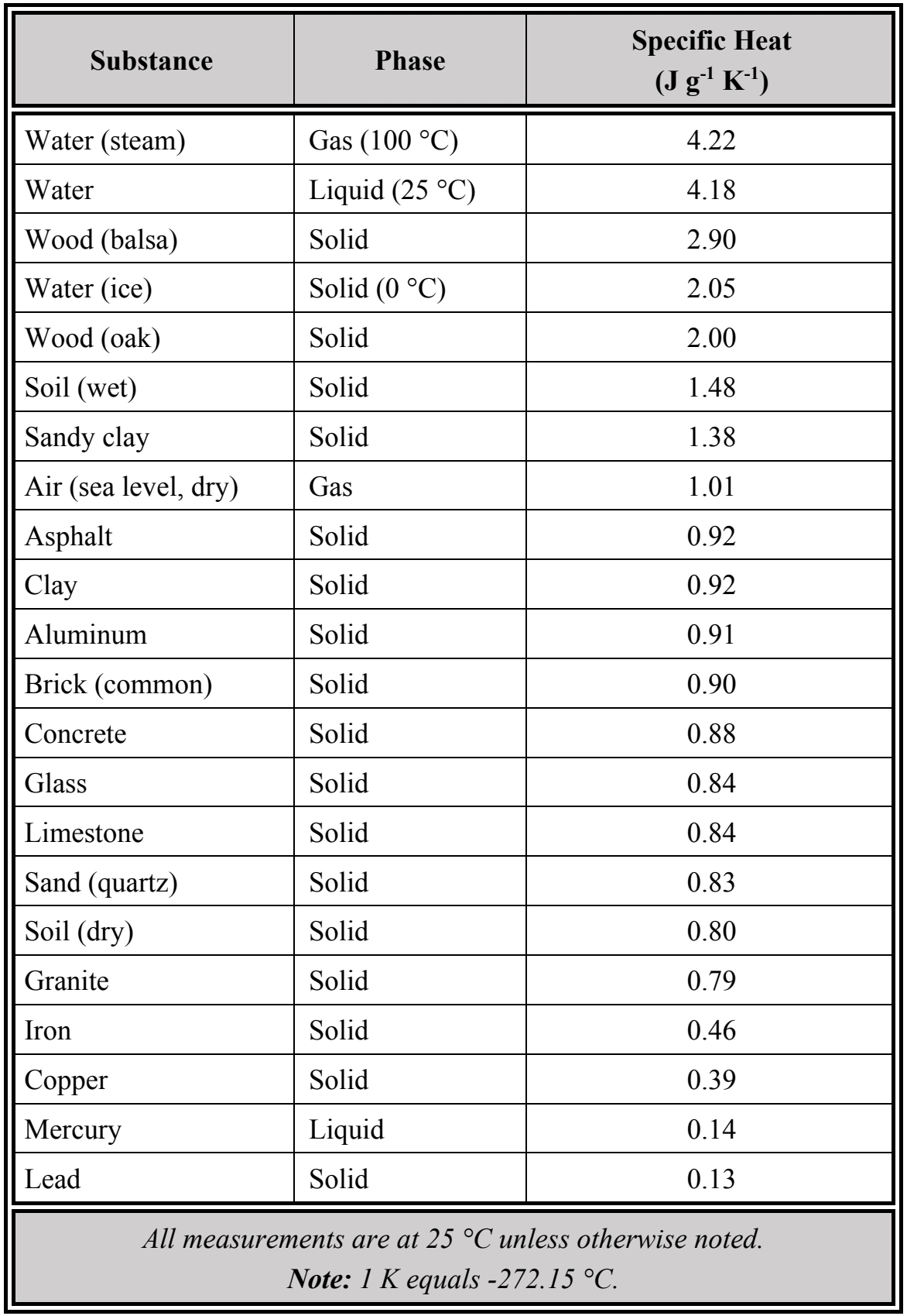 Table 5-4. Specific Heat of Various Substances