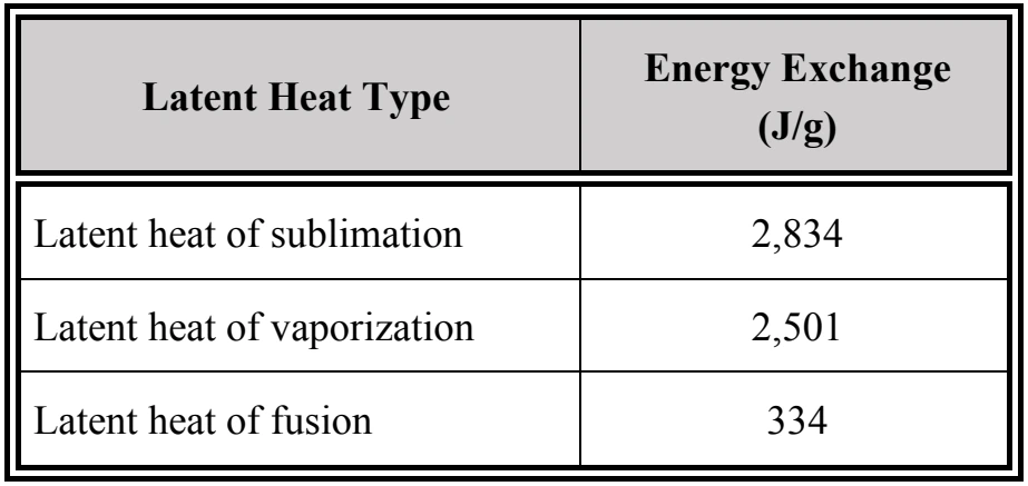 Table 6-1. Latent Heat of Water at 0 °C