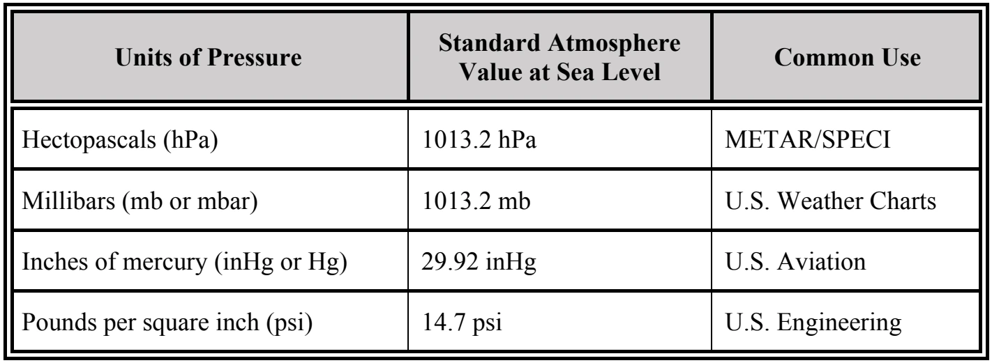 Table 8-1. Units of Pressure