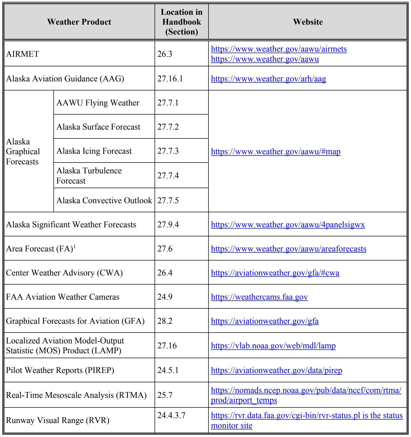 Table D-1. Weather Products to Supplement NWS or EWINS TAFs