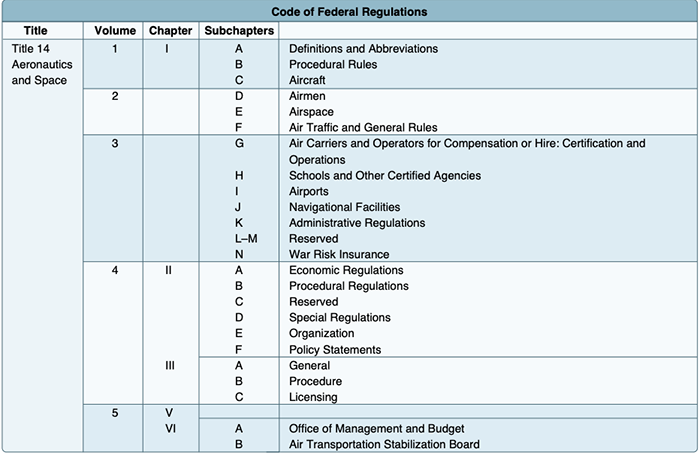 Figure 1-12. Overview of 14 CFR, available online free from the FAA and for purchase through commercial sources.