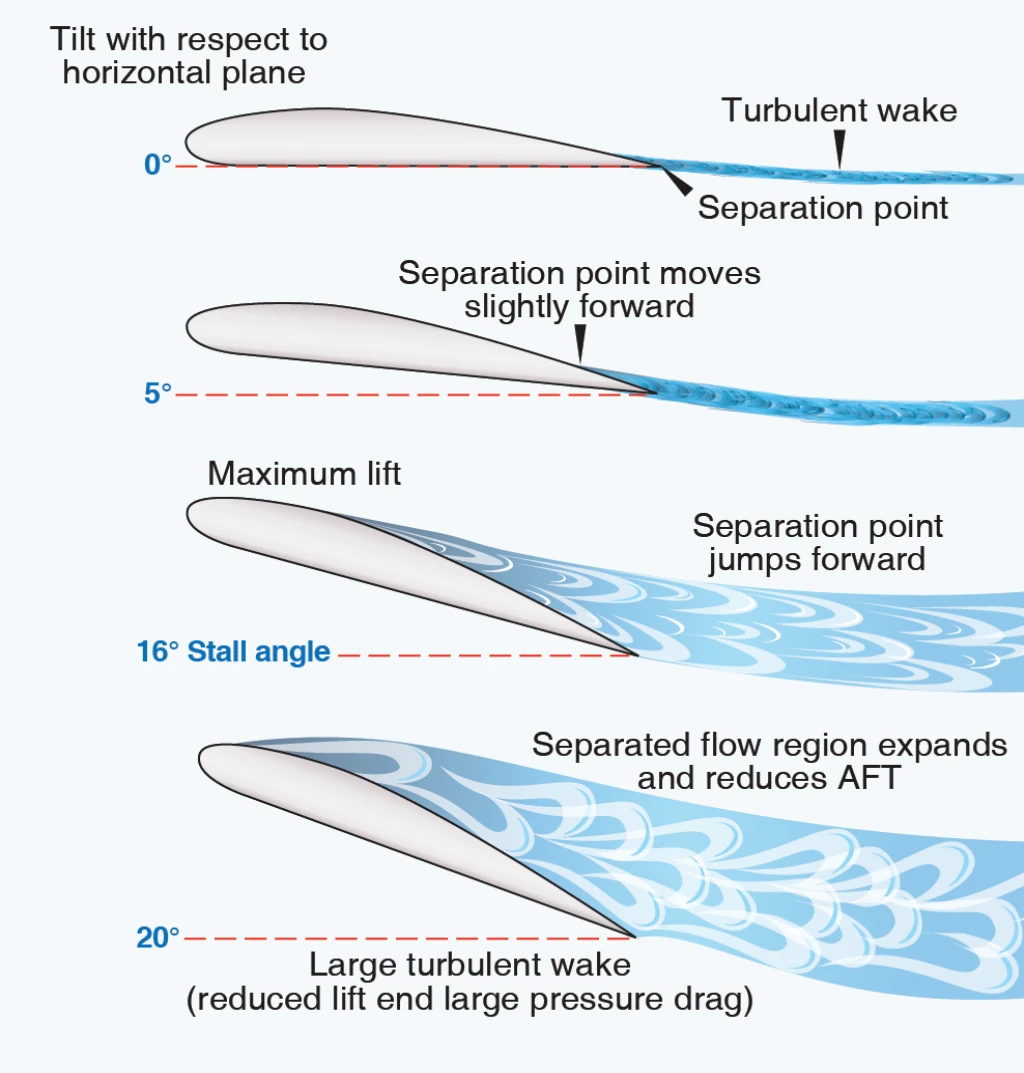 Figure 1-15. Stalls occur when the airfoil's angle of attack reaches the critical point which can vary between 16° and 20°