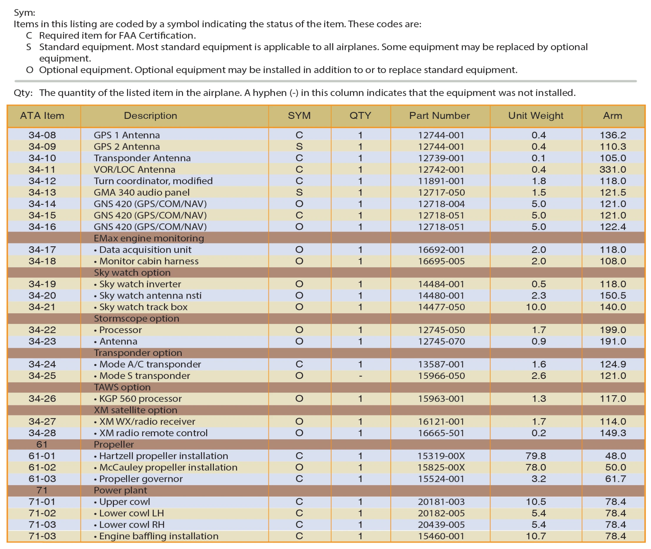Figure 1-5. Example of some of the required standard or supplemental and optional equipment for an aircraft.