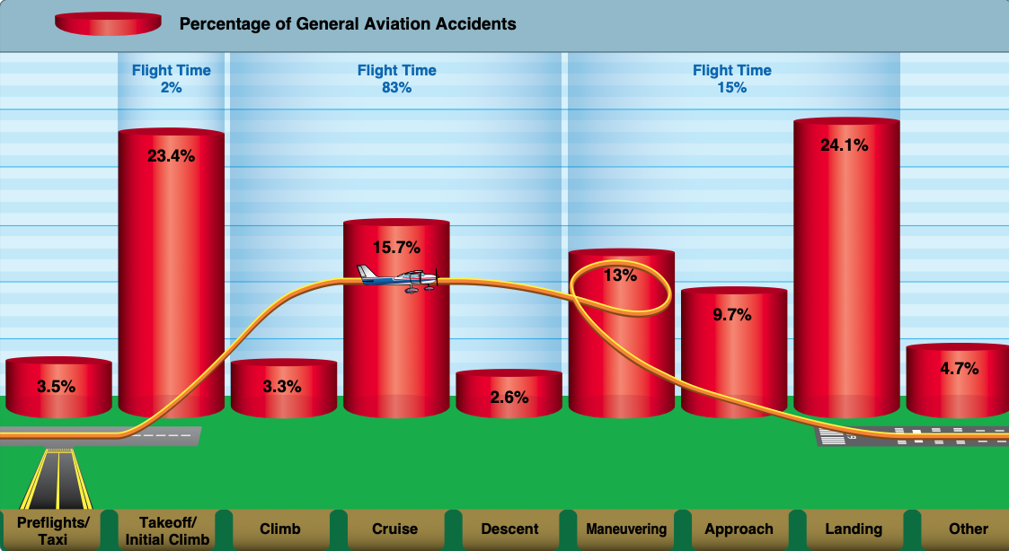The percentage of aviation accidents as they relate to the different phases of flight. Note that the greatest percentage of accidents take place during a minor percentage of the total flight.
