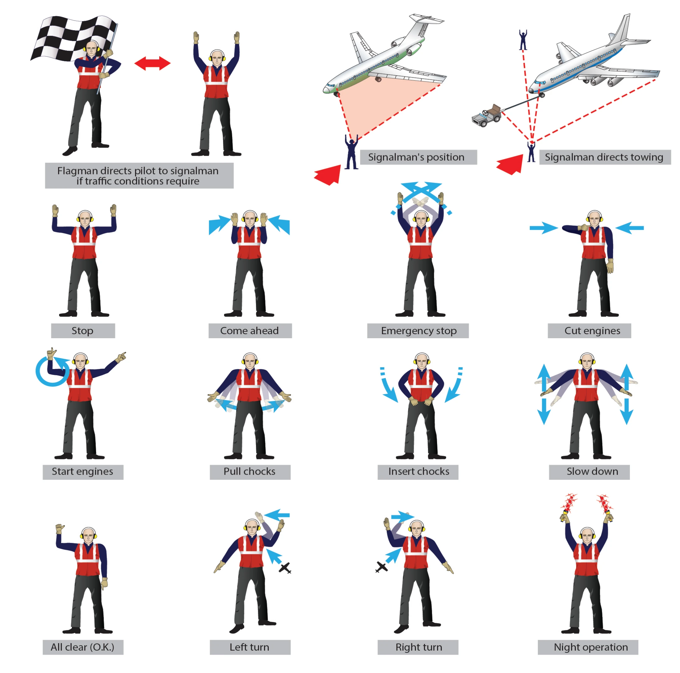 Figure 2-13. Standard hand signals used to assist pilots in managing a safe departure from the ramp to the taxiway or runway. Note that at night, the Emergency Stop signal is used for all stop indications .