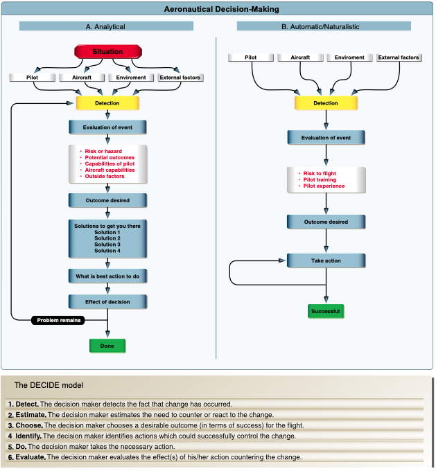 The DECIDE model has been recognized worldwide. Its application is illustrated in column A while automatic/naturalistic decision-making is shown in column B.