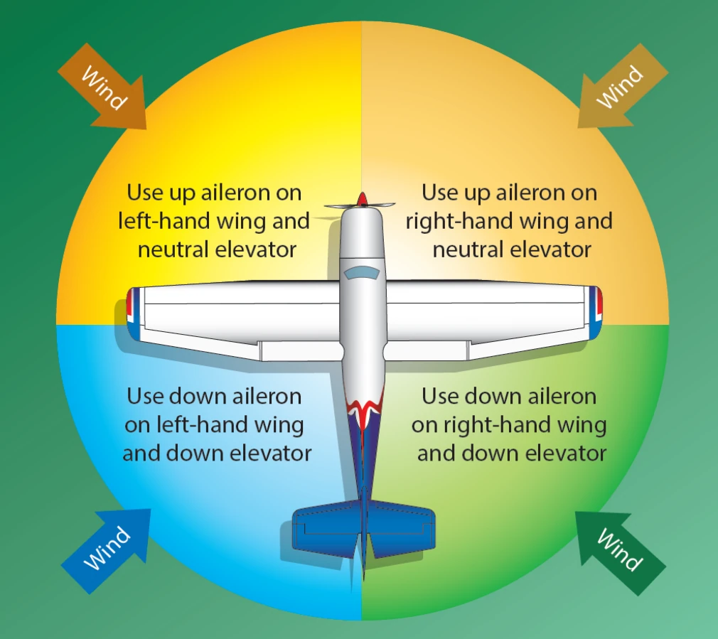 Figure 2-15. Control positions of the nosewheel airplane.