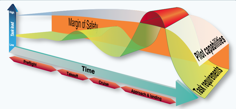 The pilot has a certain capacity of doing work and handling tasks. However, there is a point where the tasking exceeds the pilot’s capability. When this happens, tasks are either not performed properly or some are not performed at all.