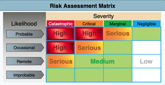 This risk matrix can be used for almost any operation by assigning likelihood and consequence. In the case presented, the pilot assigned a likelihood of occasional and the severity as catastrophic. As one can see, this falls in the high risk area.