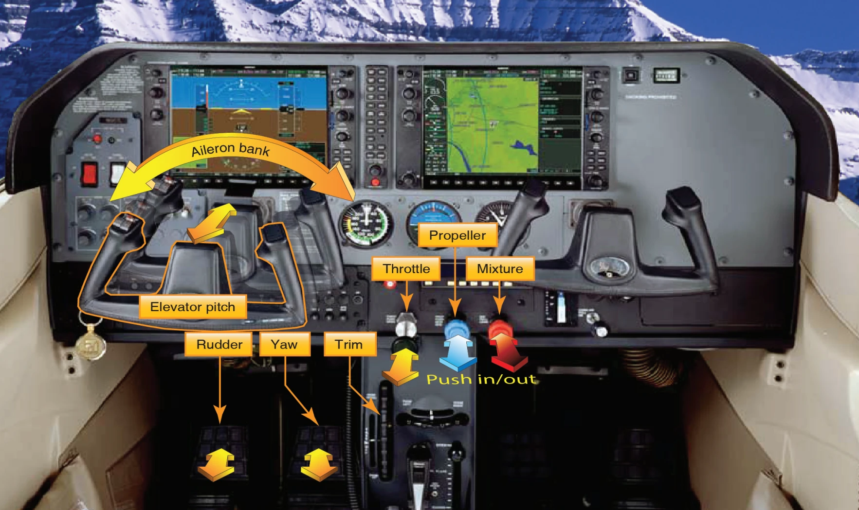 Figure 3-1. Basic flight controls and instrument panel.