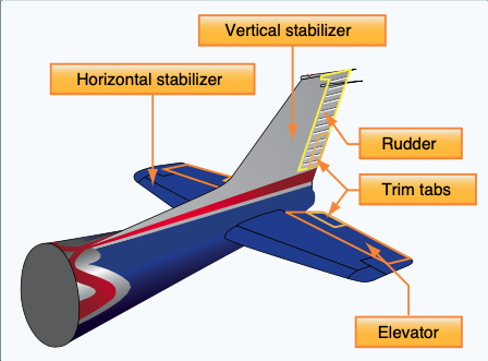 Empennage components.